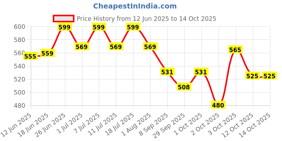 flipkart.com medfly Natural Enzyme & Probiotic Based Dewormer for Cat and kittens -Pack of 2 Pet Dewormer medfly Price History Graph from 12 Jun 2025 to 14 Oct 2025