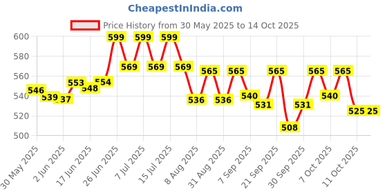 flipkart.com medfly healthcare Natural Enzyme & Probiotic Based Dewormer for Dog -(Pack of 2) Pet Dewormer medfly healthcare Price History Graph from 30 May 2025 to 14 Oct 2025