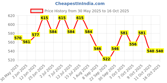 flipkart.com medfly Natural Enzyme & Probiotic Based Dewormer for Dog -Pack of 2 Pet Dewormer medfly Price History Graph from 30 May 2025 to 16 Oct 2025