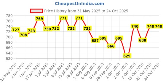 flipkart.com medfly healthcare Natural Enzyme & Probiotic Based Dewormer for Dog -(Pack of 3) Pet Dewormer medfly healthcare Price History Graph from 31 May 2025 to 24 Oct 2025