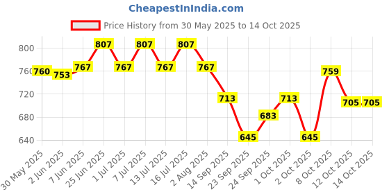 flipkart.com medfly Natural Enzyme & Probiotic Based Dewormer for Dog -Pack of 3 Pet Dewormer medfly Price History Graph from 30 May 2025 to 14 Oct 2025