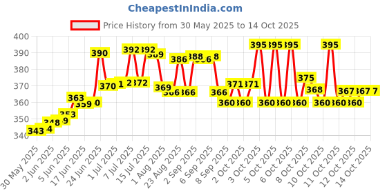 flipkart.com medfly Natural Enzyme & Probiotic Based Dewormer for Dog Pet Dewormer medfly Price History Graph from 30 May 2025 to 13 Oct 2025