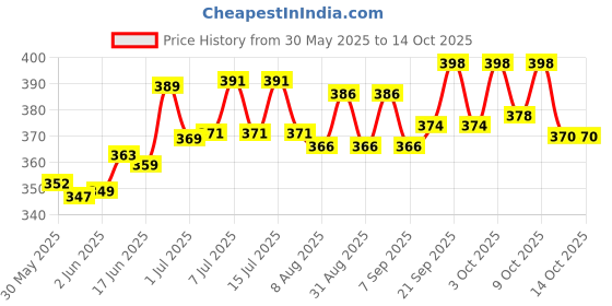 flipkart.com medfly healthcare Natural Enzyme & Probiotic Based Dewormer for Dog Pet Dewormer medfly healthcare Price History Graph from 30 May 2025 to 14 Oct 2025