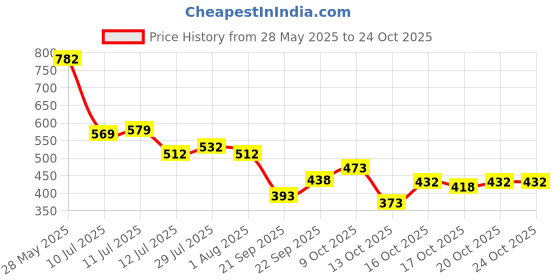 flipkart.com color beaute NATURAL EXTRACT HEALTHY HAIR DYE , NATURAL BLACK color beaute Price History Graph from 28 May 2025 to 23 Oct 2025