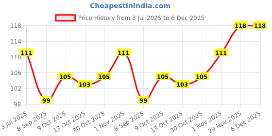 flipkart.com tineke Natural Eyebrow Facial Hair Remover, Neck, Upper Lips as well as Unnecessary Hairs Elsewhere Shaping Trimmer Shaper Shaver Razor Tool.Stainless Steel Eyebrow/Eyebrow Trimmer(pack of 4), Men & Women tineke Price History Graph from 3 Jul 2025 to 5 Dec 2025