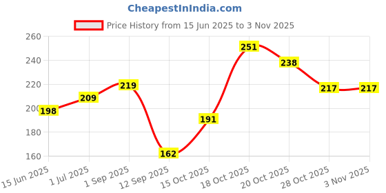 flipkart.com softsens Natural Face & Body Lotion (400ml) softsens Price History Graph from 15 Jun 2025 to 2 Nov 2025