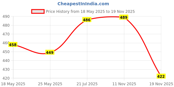 flipkart.com philips avent natural feeding bottle 125 ml - 125 ml philips avent Price History Graph from 18 May 2025 to 18 Nov 2025