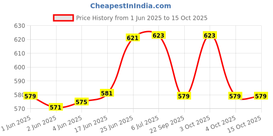 flipkart.com philips avent Natural Feeding Pink Bottle 260 ml - 260 ml philips avent Price History Graph from 1 Jun 2025 to 15 Oct 2025