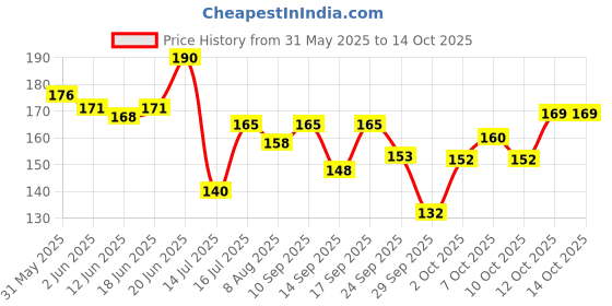 flipkart.com d-divine Natural Feel Golden Highlight Clip On Straight Hair Extension d-divine Price History Graph from 31 May 2025 to 13 Oct 2025