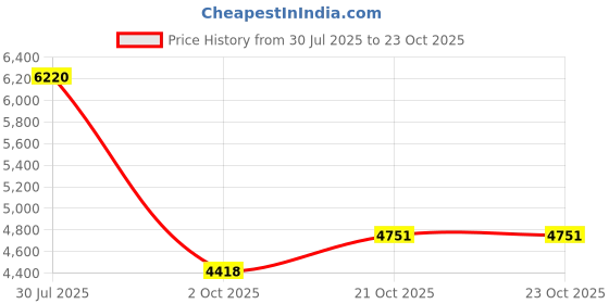 flipkart.com hoseki Natural Fish Stone Meena Ratna Geliga Fish Laxmi Kuber Certified Stone 2.3ct Regular Asymmetrical Crystal Stone hoseki Price History Graph from 30 Jul 2025 to 23 Oct 2025
