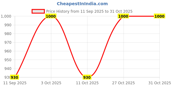 flipkart.com texmax ventures Natural Flax Cord 1MM, 3 ply twisted Flax Twine, (460 grams = 1 bobbin) Natural texmax ventures Price History Graph from 11 Sep 2025 to 31 Oct 2025