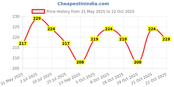 flipkart.com aatrangi Natural Floral Travel Pillow Pack of 2 aatrangi Price History Graph from 31 May 2025 to 22 Oct 2025