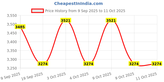 flipkart.com dr. brown's Natural Flow dr. brown's Price History Graph from 9 Sep 2025 to 9 Oct 2025
