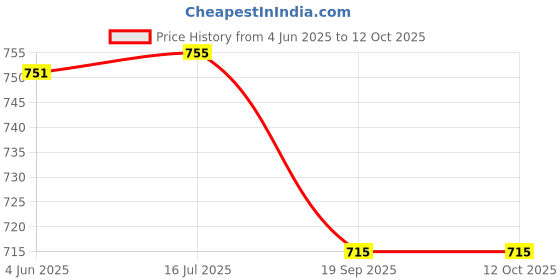 flipkart.com dr. brown's Natural Flow Cleaning Brushes dr. brown's Price History Graph from 4 Jun 2025 to 12 Oct 2025