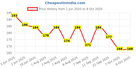 flipkart.com rb point Natural Flow Level 1: Mimics Breastfeeding Flow for Newborns New Born Flow Nipple rb point Price History Graph from 1 Jun 2025 to 7 Oct 2025