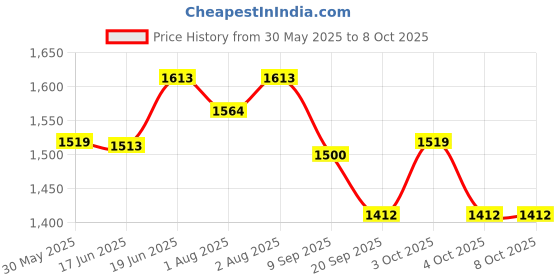 flipkart.com dr. brown's Natural Flow Level 1 Standard Neck Nipple (Pack of 4) Medium Flow Nipple dr. brown's Price History Graph from 30 May 2025 to 8 Oct 2025