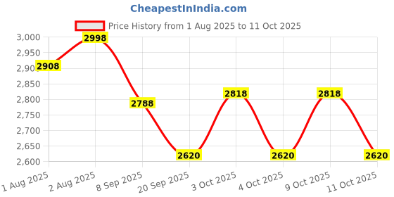 flipkart.com dr. brown's Natural Flow Level 1 Standard Nipple 12 Pack (12 Pack) New Born Flow Nipple dr. brown's Price History Graph from 1 Aug 2025 to 9 Oct 2025