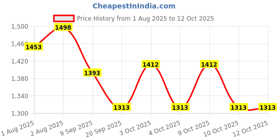 flipkart.com dr. brown's Natural Flow Level 1 Standard Nipple (Pack of 6, White) Medium Flow Nipple dr. brown's Price History Graph from 1 Aug 2025 to 11 Oct 2025