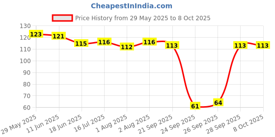 flipkart.com bonne Natural Flow Nipples for All Type Feeding Bottles (pack of 3 nipple) Slow Flow Nipple bonne Price History Graph from 29 May 2025 to 8 Oct 2025
