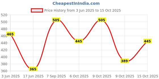 flipkart.com luvlap Natural Flow Wide Neck Glass Feeding Bottle, Suitable for Newborns Pack of 2 - 150 ml luvlap Price History Graph from 3 Jun 2025 to 15 Oct 2025