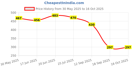 flipkart.com gerber Natural For Baby 2nd Foods for Sitter, Banana Cereal gerber Price History Graph from 30 May 2025 to 16 Oct 2025