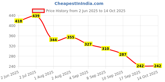flipkart.com gerber Natural for Toddler Apple Pear Peach Baby Puree, US-made Cereal gerber Price History Graph from 2 Jun 2025 to 14 Oct 2025