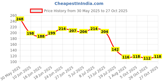 flipkart.com kingsway Natural Fragrance Spring Valley Blocks kingsway Price History Graph from 30 May 2025 to 27 Oct 2025