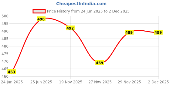flipkart.com grass herbs Natural Fruit Extract Healthy Hair Dye Hair Color (Black) 1000 Ml , Herbal Extracts and No Ammonia grass herbs Price History Graph from 24 Jun 2025 to 2 Dec 2025