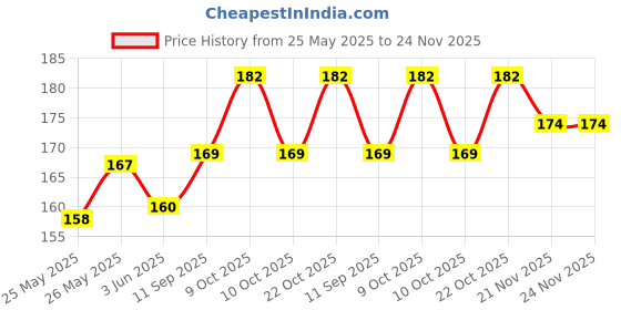 flipkart.com maga mart Natural G Scale Bamboo Flute M.M Bamboo Flute maga mart Price History Graph from 25 May 2025 to 24 Nov 2025