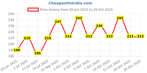 flipkart.com verymiss Natural Glow Daily Wear Foundation - 01 Ivory Foundation verymiss Price History Graph from 20 Jun 2025 to 29 Oct 2025