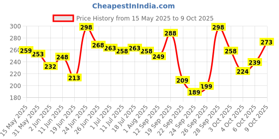 flipkart.com nivea Natural Glow, Even Tone & Smooth Skin, with Vitamin C & 0% Alcohol Deodorant Roll-on-For Women nivea Price History Graph from 15 May 2025 to 9 Oct 2025