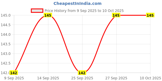 flipkart.com himalaya Natural Glow Kesar Face Pack himalaya Price History Graph from 9 Sep 2025 to 10 Oct 2025