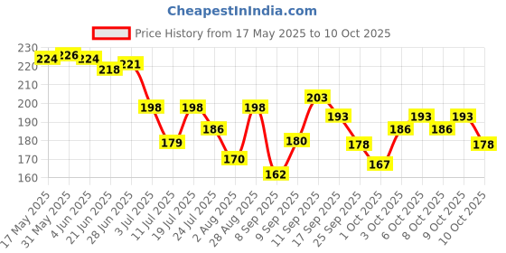flipkart.com nivea NATURAL GLOW SENSITIVE ROLL ON FOR WOMEN 50 ML X 1 PACK Deodorant Roll-on-For Women nivea Price History Graph from 17 May 2025 to 10 Oct 2025