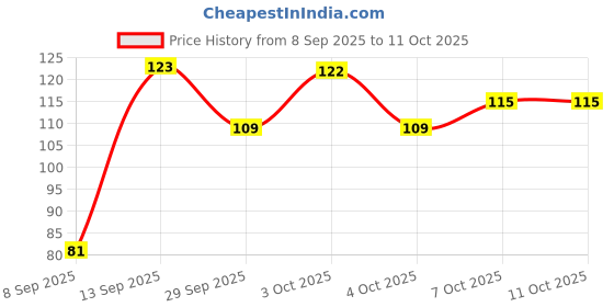 flipkart.com nivea Natural Glow Smooth (D) Deodorant Roll-on - For Women nivea Price History Graph from 8 Sep 2025 to 11 Oct 2025