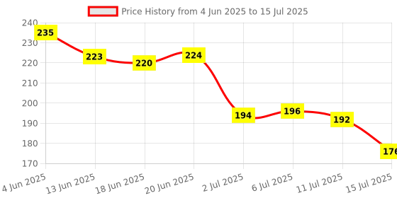flipkart.com nivea Natural Glow Smooth Skin Deodorant Roll-on (25ml x 2) Deodorant Roll-on-For Women nivea Price History Graph from 4 Jun 2025 to 15 Jul 2025