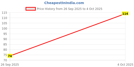 flipkart.com nivea Natural Glow Smooth Skin Deodorant Roll On for Women (25 ml) Deodorant Roll-on - For Women nivea Price History Graph from 26 Sep 2025 to 4 Oct 2025