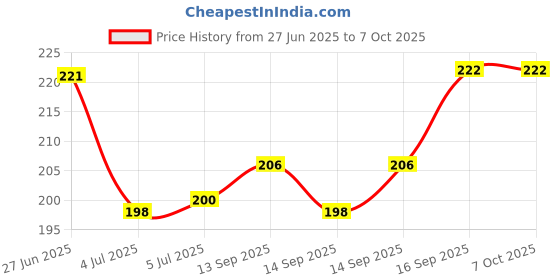 flipkart.com nivea NATURAL GLOW SMOOTH SKIN ROLL ON 44 ML X PC 1 Deodorant Roll-on - For Women nivea Price History Graph from 27 Jun 2025 to 7 Oct 2025