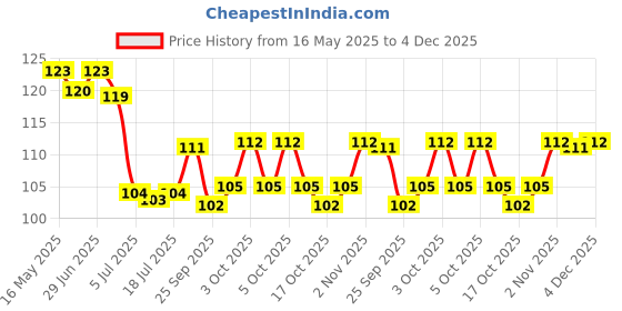 flipkart.com nivea Natural Glow Whitening Smooth Skin Deodorant Roll-on-For Women nivea Price History Graph from 16 May 2025 to 4 Dec 2025