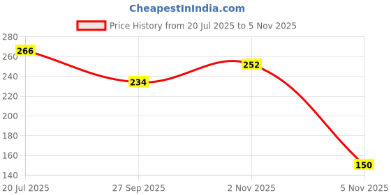 flipkart.com shivalays Natural Golden pyrite ROW Stone (30-40 Gram) Regular Angular Rock Stone shivalays Price History Graph from 20 Jul 2025 to 5 Nov 2025