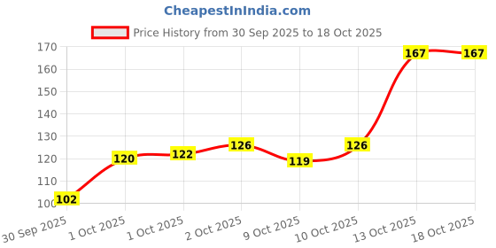 flipkart.com santoor Natural Goodness of Sandalwood & Tulsi Creme Gentle Hand Wash santoor Price History Graph from 30 Sep 2025 to 18 Oct 2025