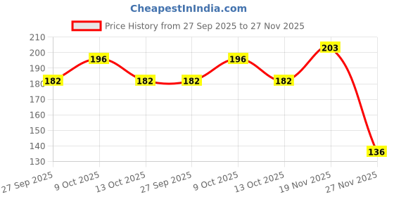 flipkart.com reshamm Natural Green Jade Crystal Money Magnet Stone for Success & Reiki Healing 1pcs Decorative Showpiece - 4 cm reshamm Price History Graph from 27 Sep 2025 to 27 Nov 2025