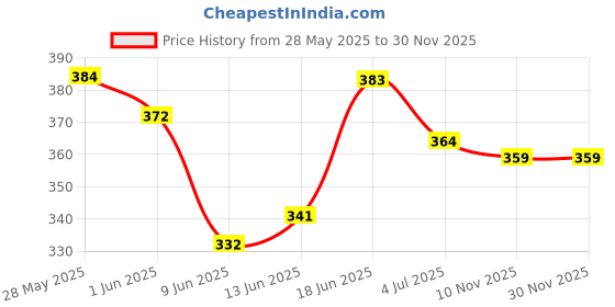 flipkart.com the wellness shop Natural Hair Color (100g) , Black the wellness shop Price History Graph from 28 May 2025 to 30 Nov 2025