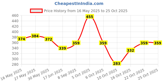 flipkart.com the wellness shop Natural Hair Color Black (100g) ,black the wellness shop Price History Graph from 16 May 2025 to 24 Oct 2025