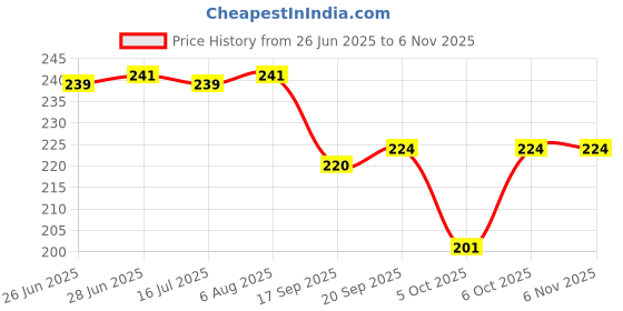 flipkart.com havintha Natural Hair Shampoo for Hair,AMLA REETHA SHIKAKAI POWDER havintha Price History Graph from 26 Jun 2025 to 6 Nov 2025