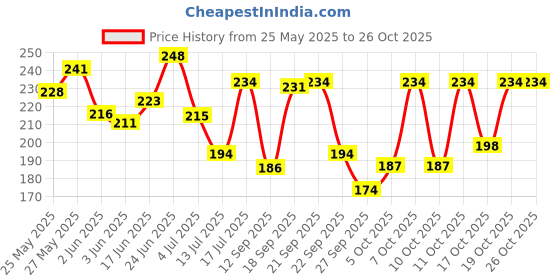 flipkart.com havintha Natural Hair Shampoo with Amla, Reetha, Shikakai and Methi dana havintha Price History Graph from 25 May 2025 to 25 Oct 2025