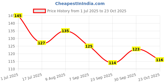 flipkart.com lacasa beauty care Natural Hairline Powder, Hair Shading Sponge Pen 3.1 g lacasa beauty care Price History Graph from 1 Jul 2025 to 23 Oct 2025