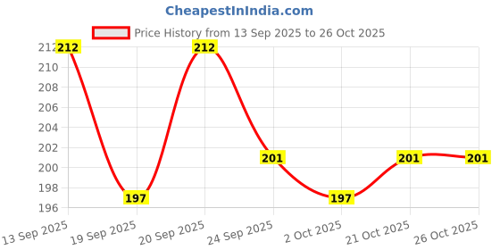 flipkart.com siya Natural Handmade Coffee Soap for face care & body wash best for acne & pimple siya Price History Graph from 13 Sep 2025 to 25 Oct 2025