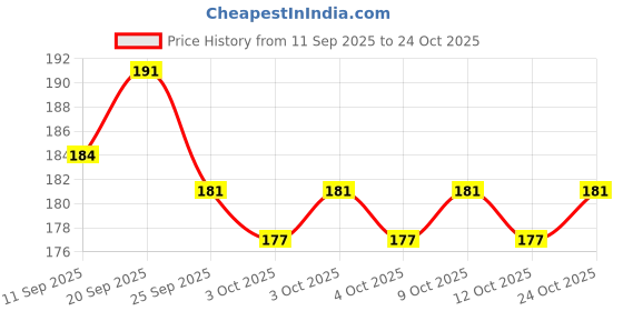 flipkart.com siya Natural Handmade Coffee Soap for Facewash & Bodywash Pack of 2 siya Price History Graph from 11 Sep 2025 to 24 Oct 2025