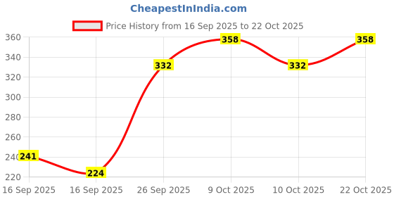 flipkart.com congo natural parrot treat Natural Hanging Jhummer Toy Made with Wooden Chew Toy For Bird congo natural parrot treat Price History Graph from 16 Sep 2025 to 22 Oct 2025