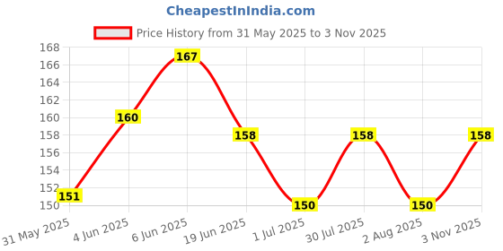 flipkart.com congo natural parrot treat Natural Hanging Toy Wooden Chew Toy For Bird congo natural parrot treat Price History Graph from 31 May 2025 to 3 Nov 2025